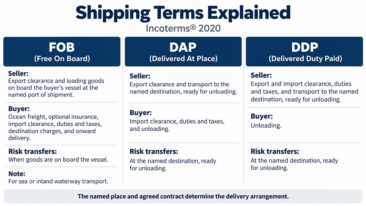 chart-shipping-terms-fob-dap-ddp